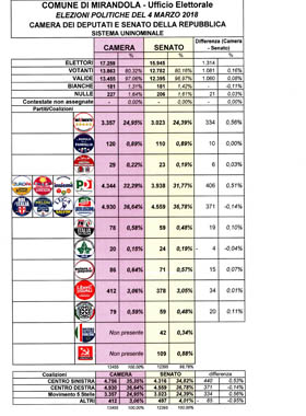 Risultati elezioni politiche del 4 marzo a Mirandola