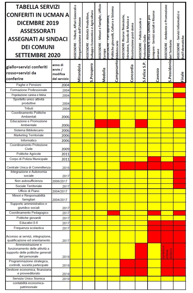 Considerazioni sul conferimento dei servizi raggiunto da UCMAN e sullo stato dell'Unione.....