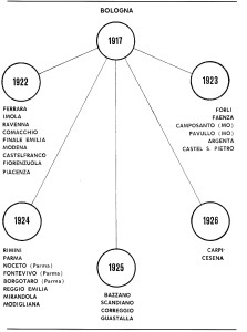 Gruppi esistenti in Emilia Romagna negli anni 1922 - 1928