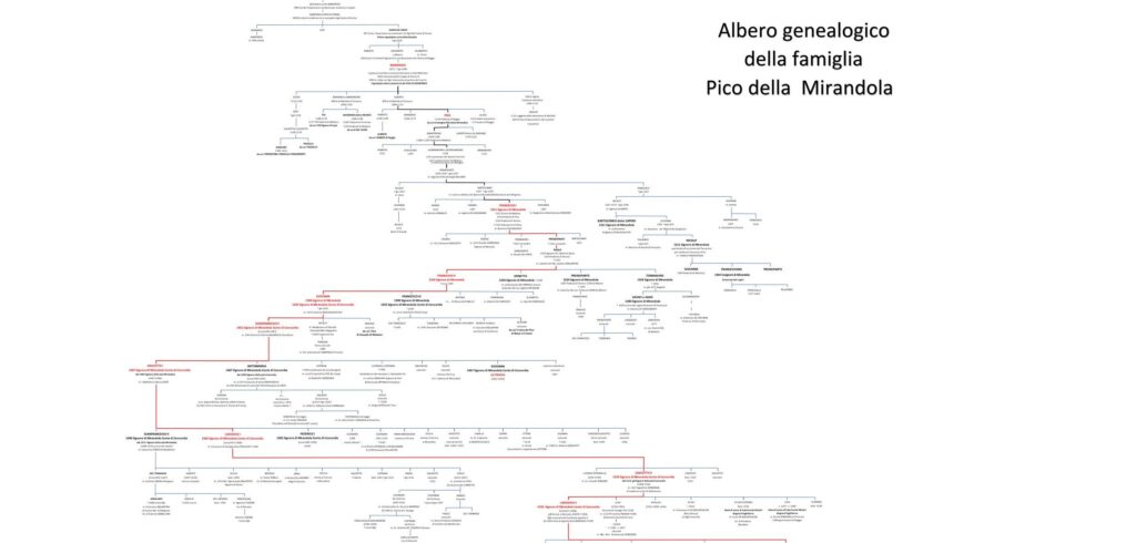 Impressionante il numero di generazioni di Pico che si sono succedute al dominio di Mirandola, poche altre città possono vantare un legame così duraturo con una stessa Signoria. dall’Alto Medioevo fino alle soglie dell’Età Contemporanea.......