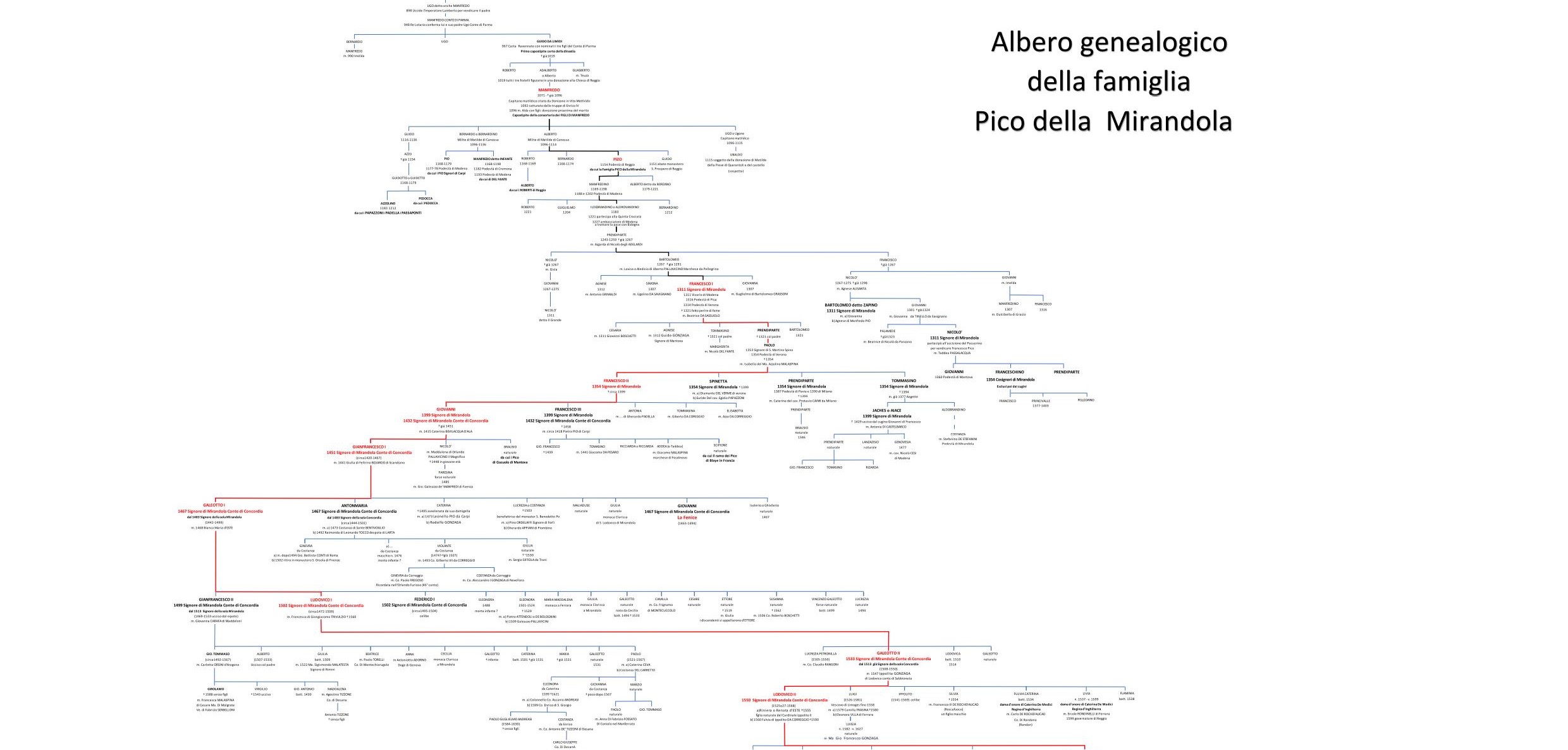 Albero genealogico della Famiglia Pico della Mirandola