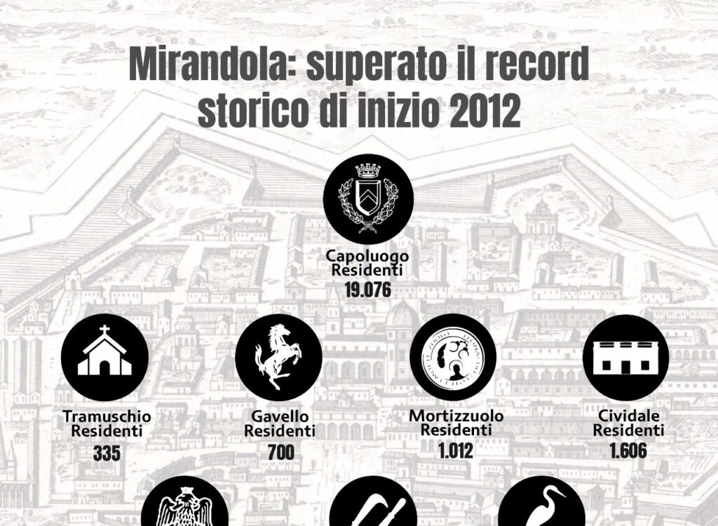 Il territorio comunale di Mirandola ha raggiunto quota 24.682 abitanti, superando il record storico che risaliva al primo semestre del 2012.