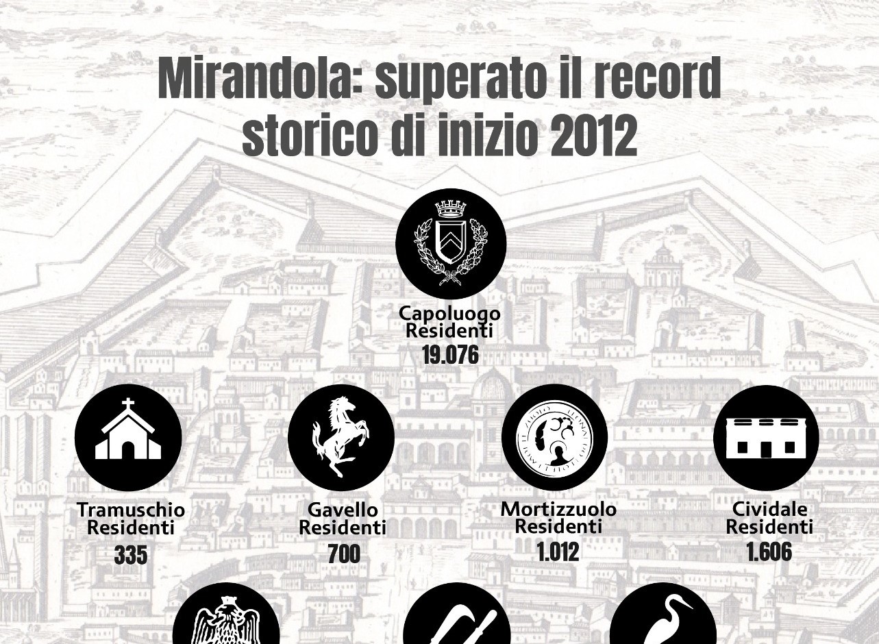 Mirandola – Cresce il numero degli abitanti